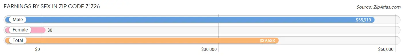 Earnings by Sex in Zip Code 71726