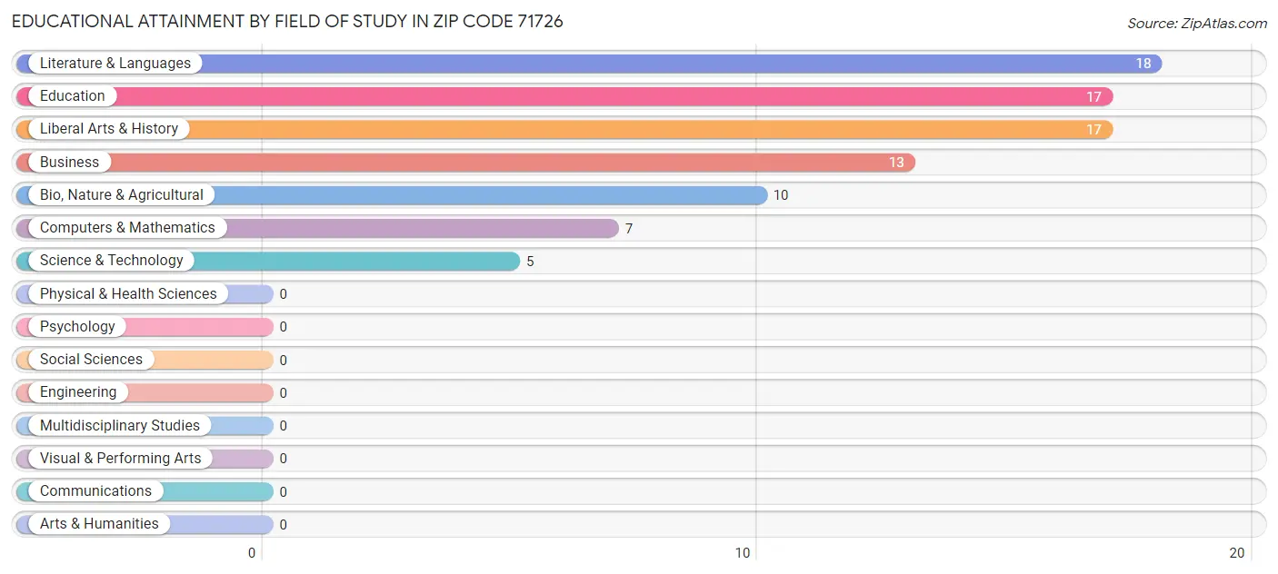 Educational Attainment by Field of Study in Zip Code 71726