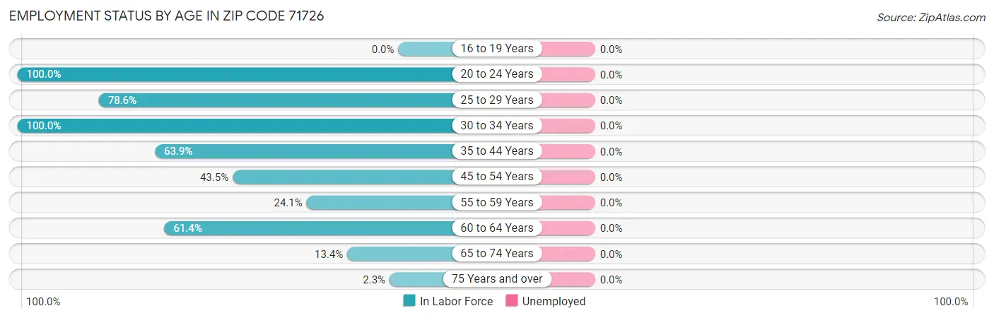 Employment Status by Age in Zip Code 71726
