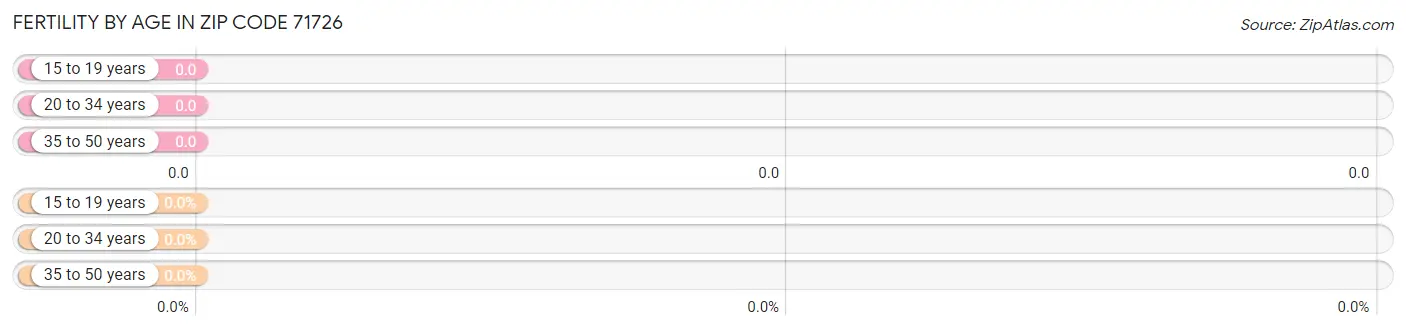 Female Fertility by Age in Zip Code 71726