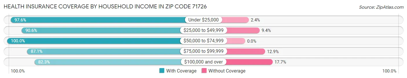 Health Insurance Coverage by Household Income in Zip Code 71726