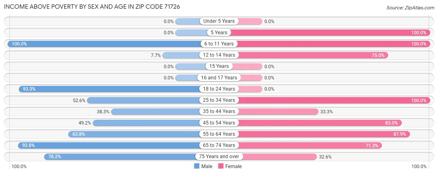 Income Above Poverty by Sex and Age in Zip Code 71726