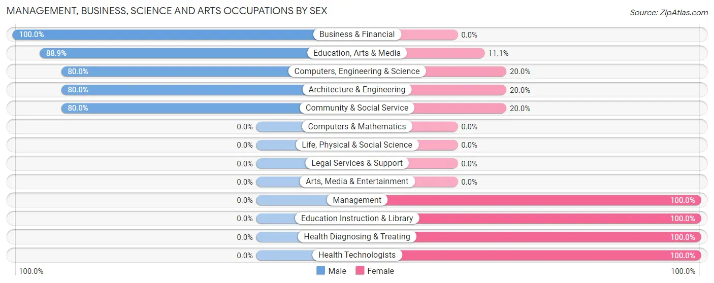 Management, Business, Science and Arts Occupations by Sex in Zip Code 71726