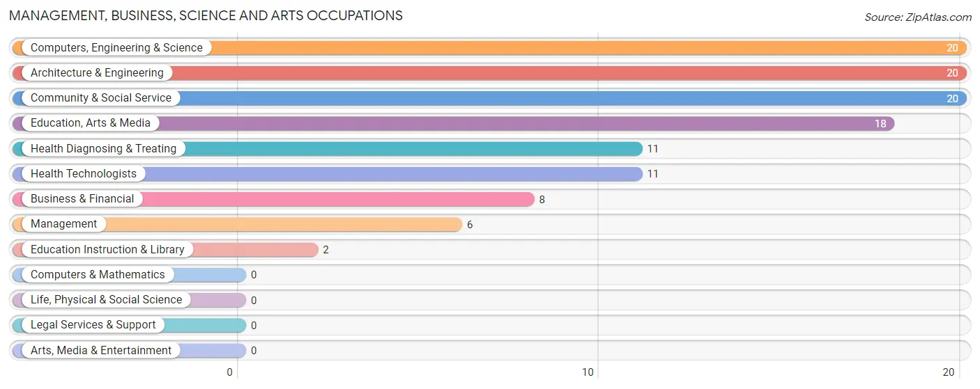 Management, Business, Science and Arts Occupations in Zip Code 71726