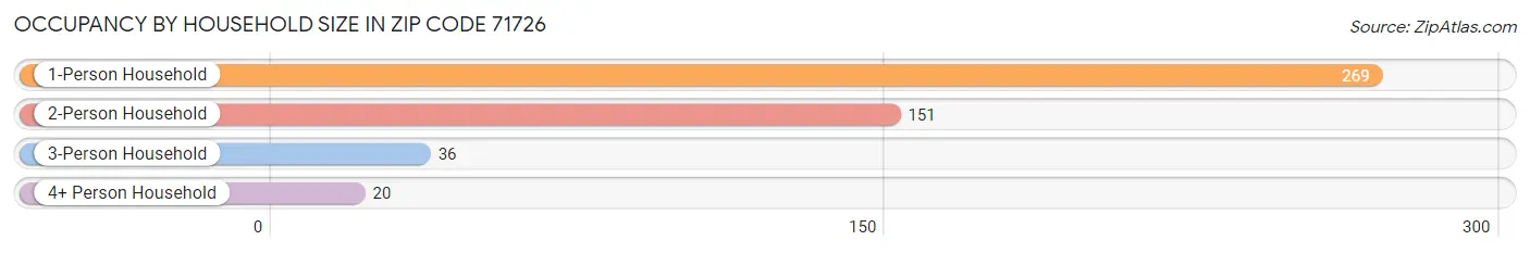 Occupancy by Household Size in Zip Code 71726