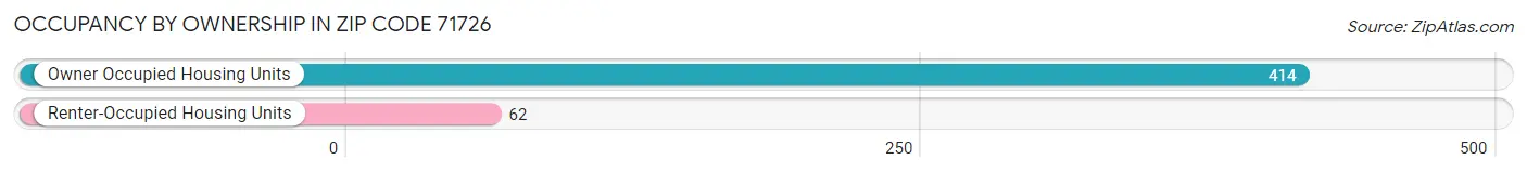 Occupancy by Ownership in Zip Code 71726
