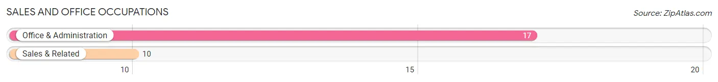 Sales and Office Occupations in Zip Code 71726