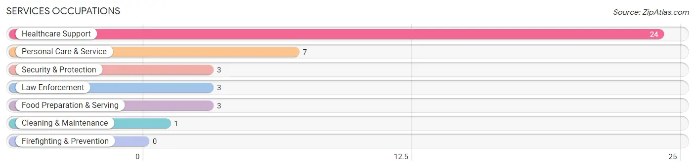 Services Occupations in Zip Code 71726