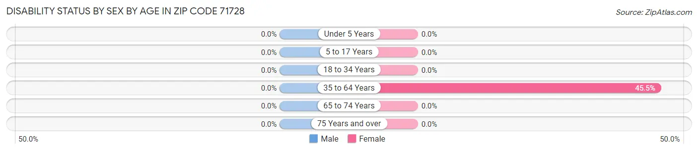 Disability Status by Sex by Age in Zip Code 71728