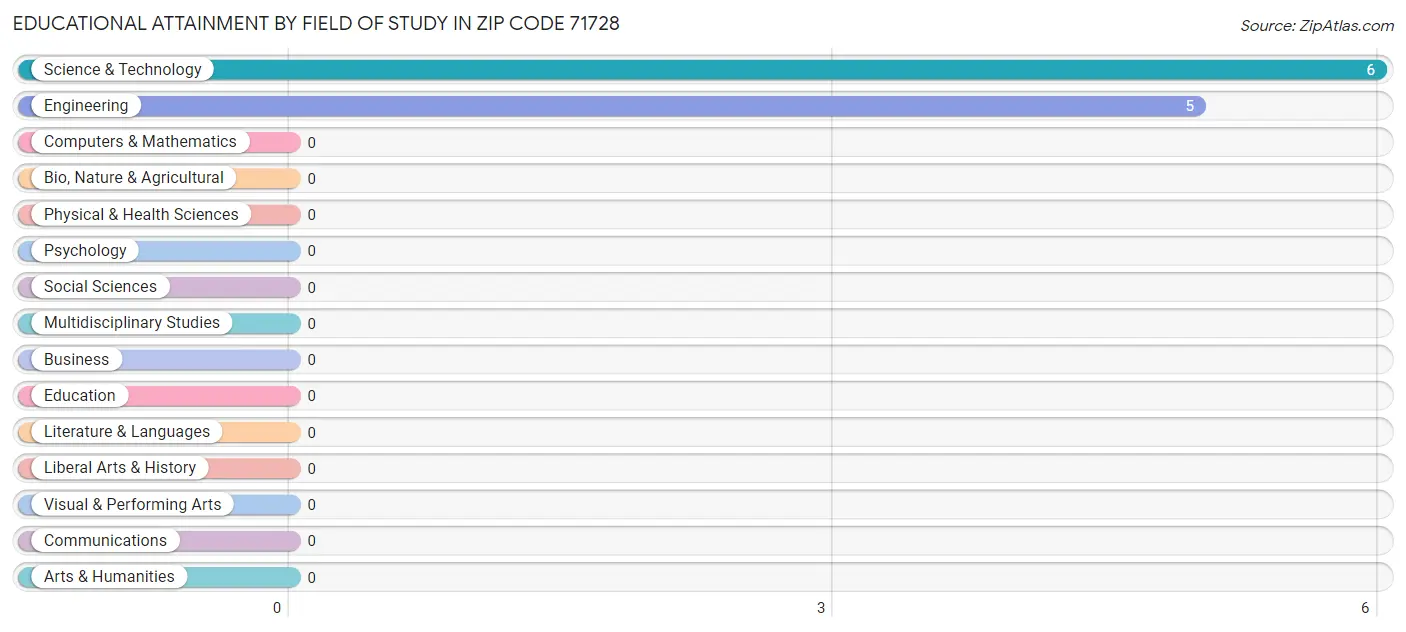 Educational Attainment by Field of Study in Zip Code 71728