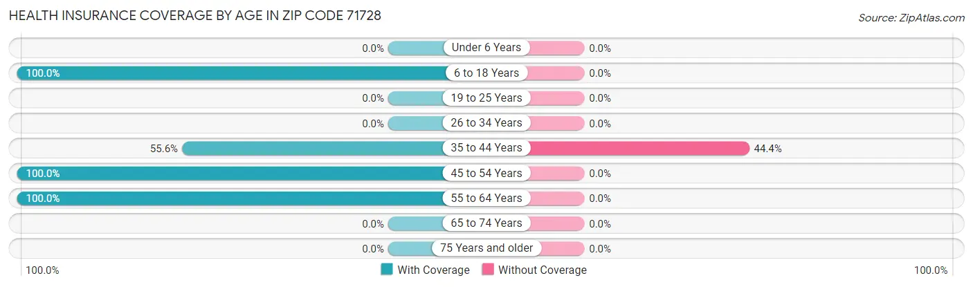 Health Insurance Coverage by Age in Zip Code 71728