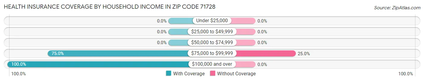 Health Insurance Coverage by Household Income in Zip Code 71728