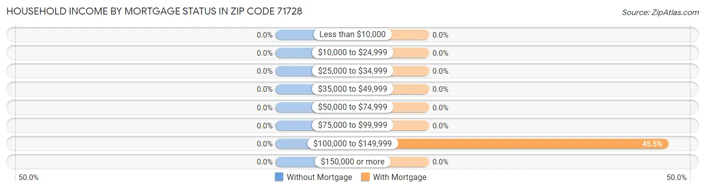 Household Income by Mortgage Status in Zip Code 71728