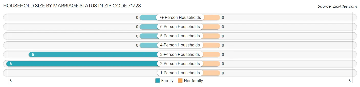 Household Size by Marriage Status in Zip Code 71728
