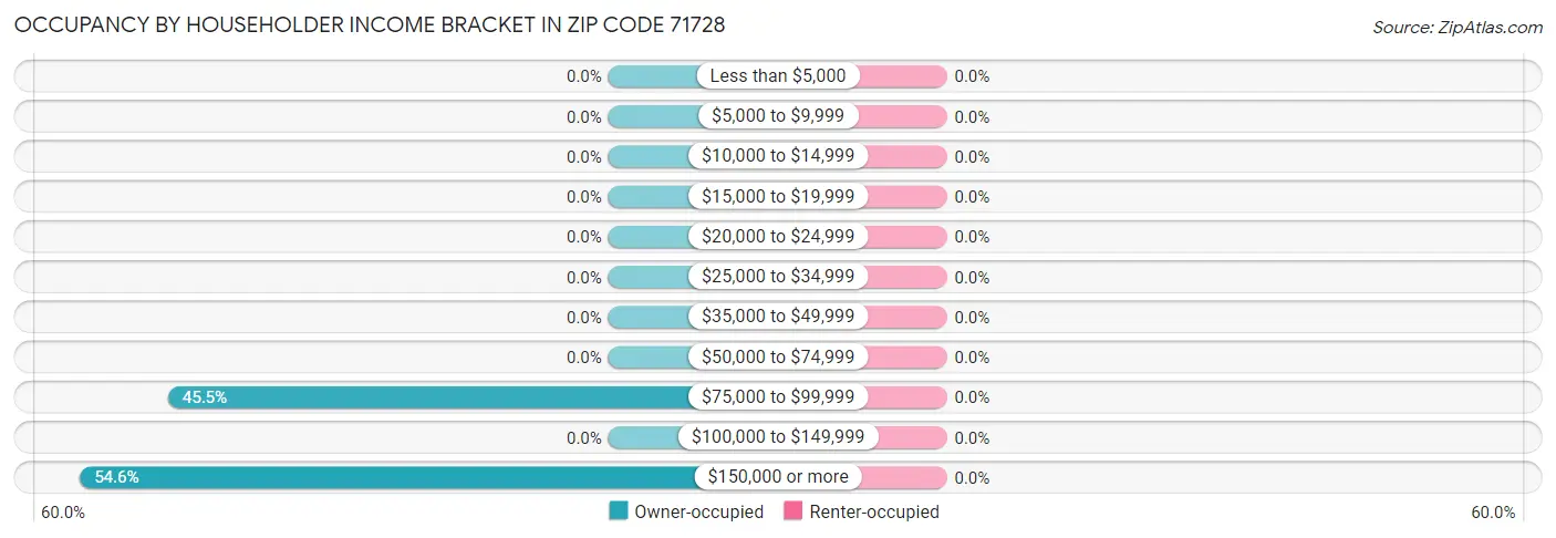 Occupancy by Householder Income Bracket in Zip Code 71728