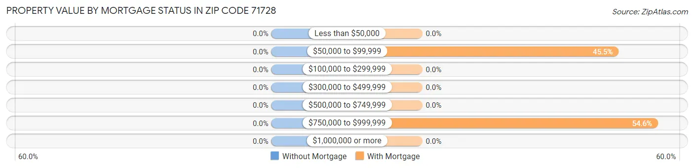 Property Value by Mortgage Status in Zip Code 71728