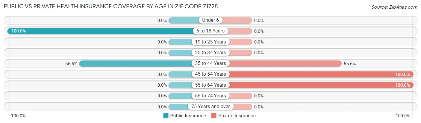 Public vs Private Health Insurance Coverage by Age in Zip Code 71728