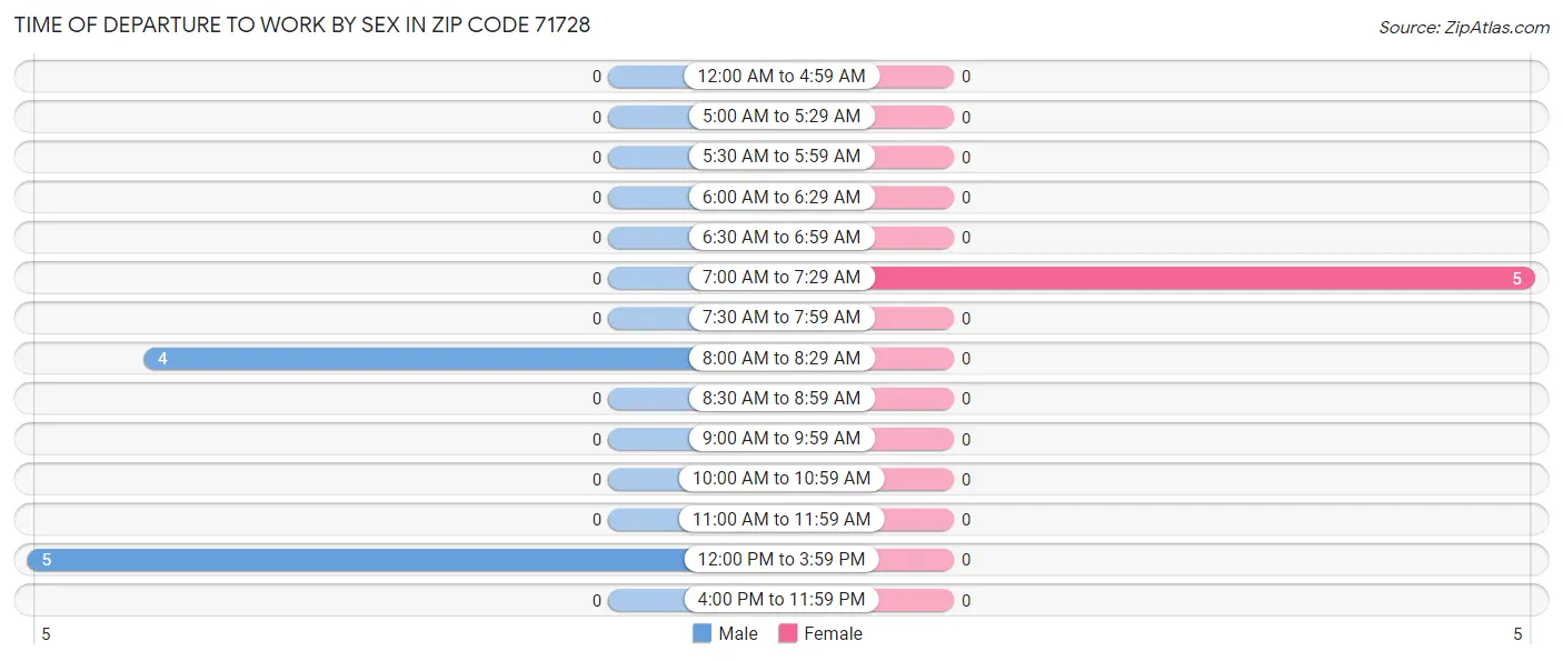Time of Departure to Work by Sex in Zip Code 71728