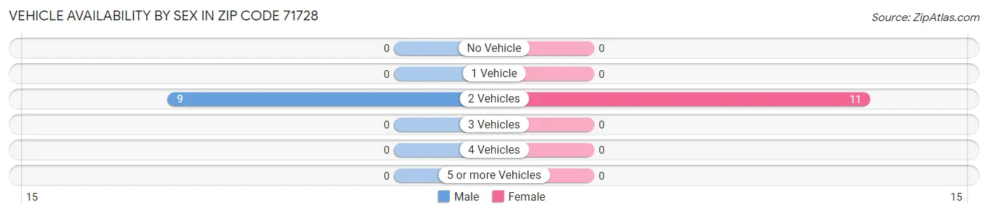 Vehicle Availability by Sex in Zip Code 71728