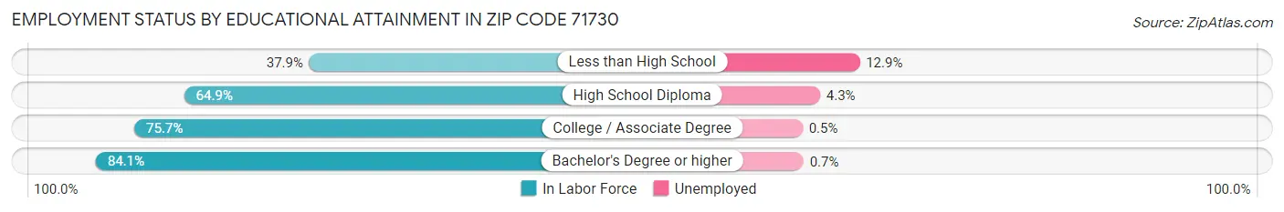 Employment Status by Educational Attainment in Zip Code 71730