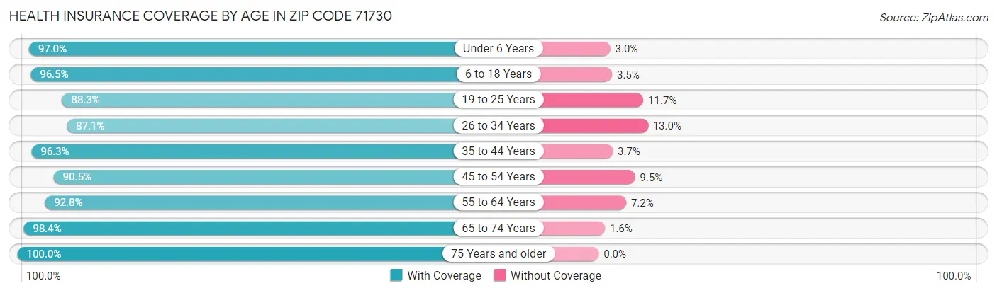 Health Insurance Coverage by Age in Zip Code 71730