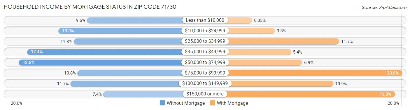 Household Income by Mortgage Status in Zip Code 71730
