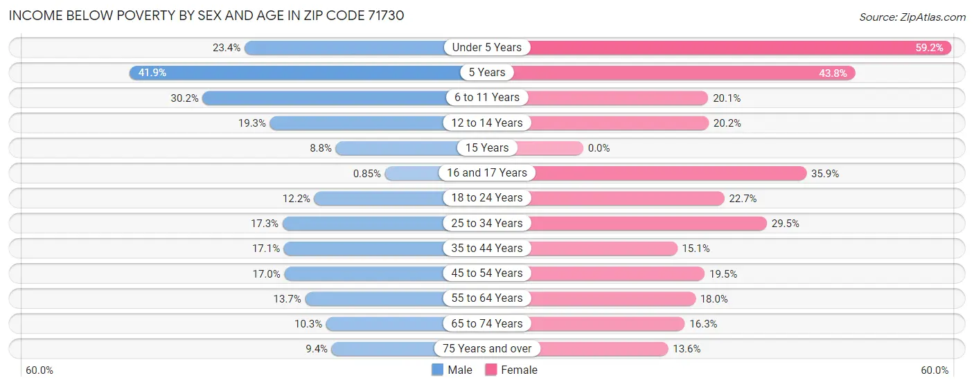 Income Below Poverty by Sex and Age in Zip Code 71730