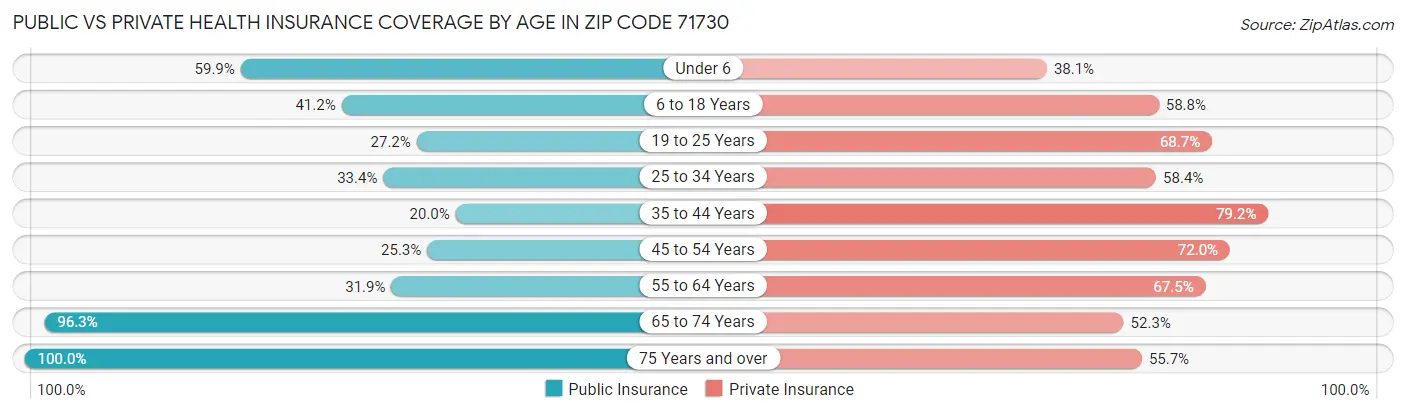 Public vs Private Health Insurance Coverage by Age in Zip Code 71730