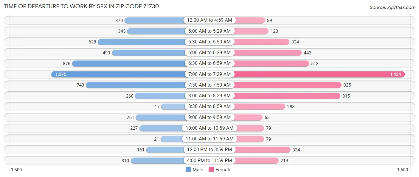 Time of Departure to Work by Sex in Zip Code 71730
