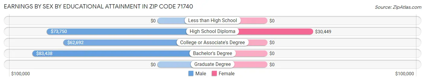 Earnings by Sex by Educational Attainment in Zip Code 71740