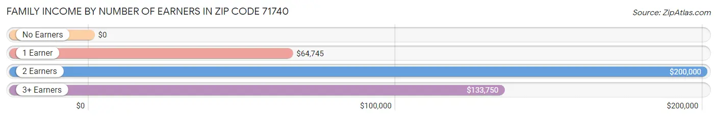 Family Income by Number of Earners in Zip Code 71740