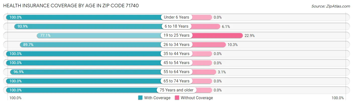 Health Insurance Coverage by Age in Zip Code 71740