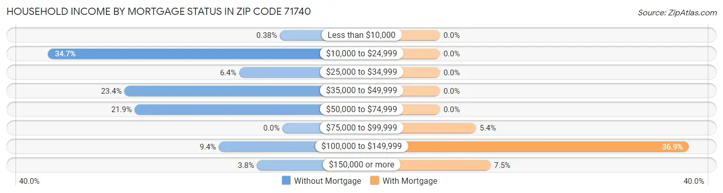 Household Income by Mortgage Status in Zip Code 71740