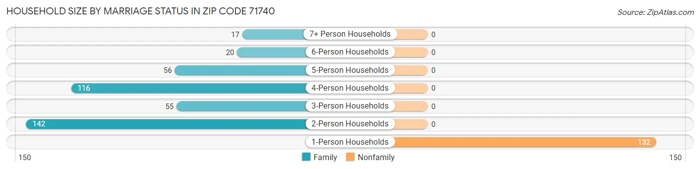 Household Size by Marriage Status in Zip Code 71740