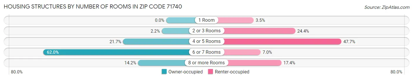 Housing Structures by Number of Rooms in Zip Code 71740