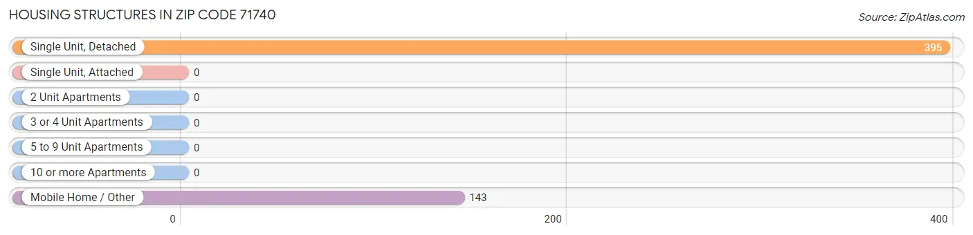 Housing Structures in Zip Code 71740