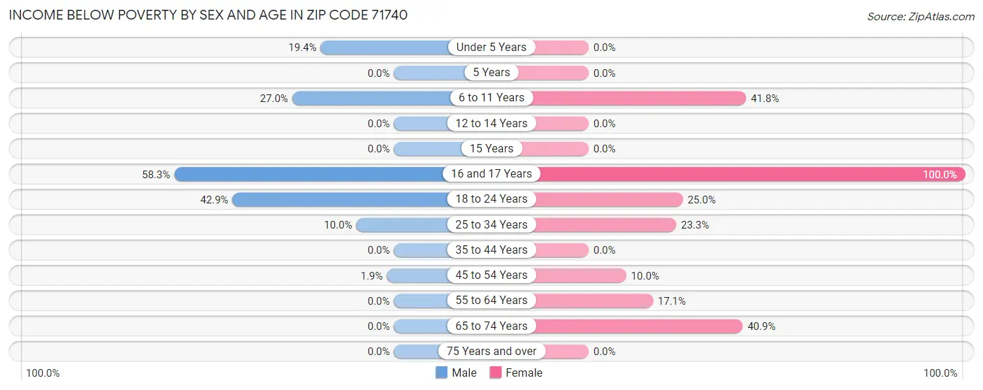 Income Below Poverty by Sex and Age in Zip Code 71740