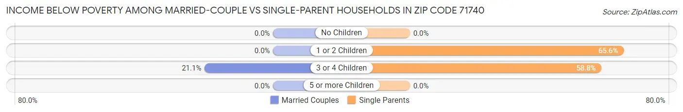 Income Below Poverty Among Married-Couple vs Single-Parent Households in Zip Code 71740