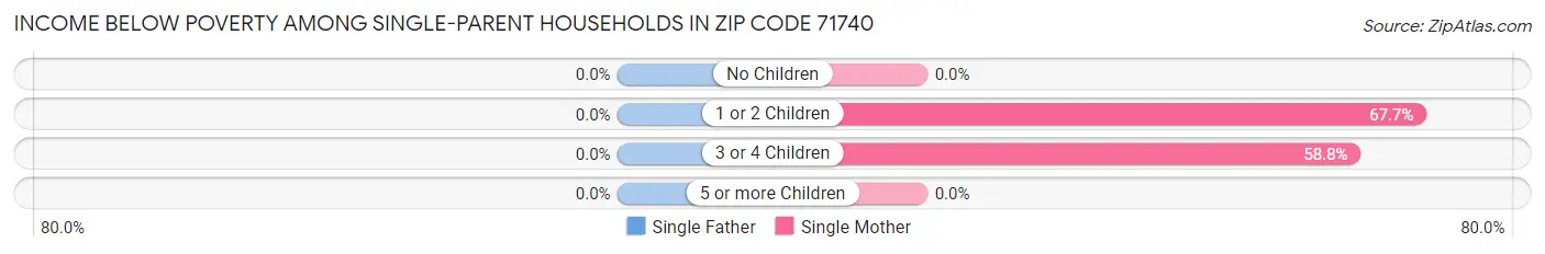 Income Below Poverty Among Single-Parent Households in Zip Code 71740
