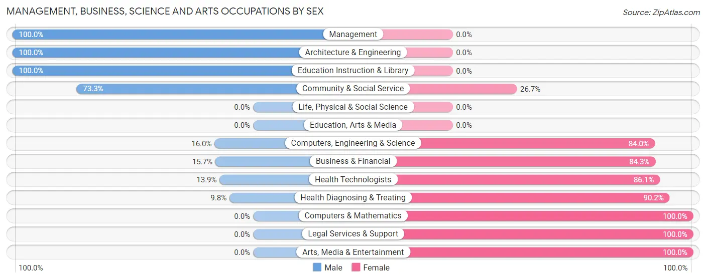 Management, Business, Science and Arts Occupations by Sex in Zip Code 71740