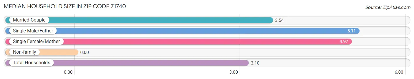 Median Household Size in Zip Code 71740