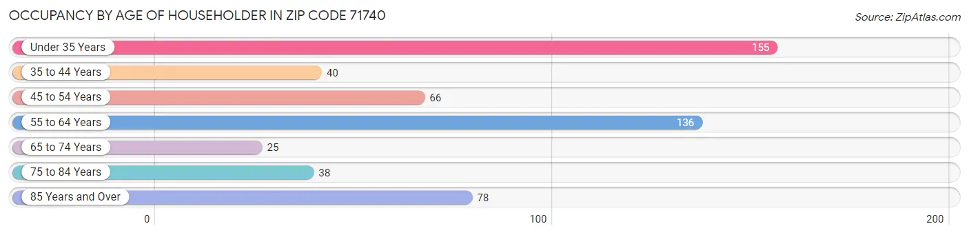 Occupancy by Age of Householder in Zip Code 71740