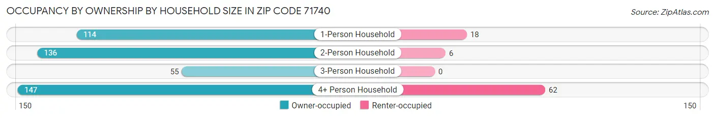 Occupancy by Ownership by Household Size in Zip Code 71740