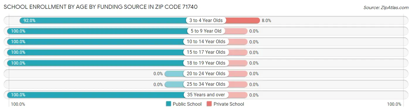 School Enrollment by Age by Funding Source in Zip Code 71740