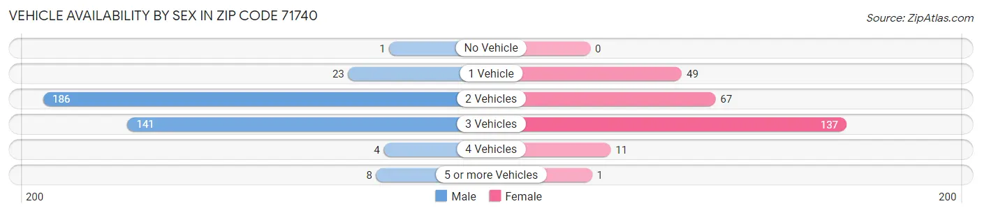 Vehicle Availability by Sex in Zip Code 71740