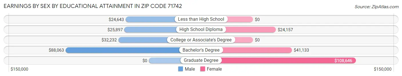 Earnings by Sex by Educational Attainment in Zip Code 71742