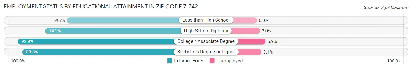 Employment Status by Educational Attainment in Zip Code 71742
