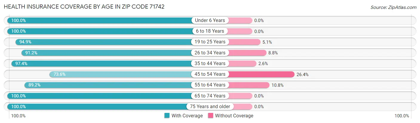 Health Insurance Coverage by Age in Zip Code 71742