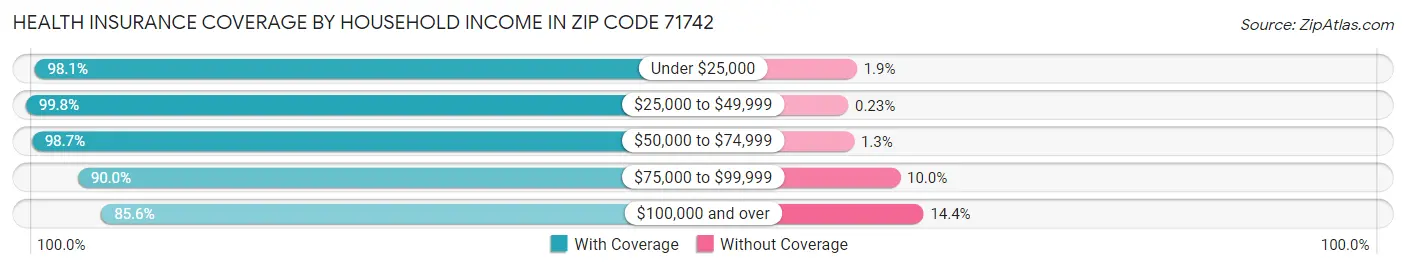 Health Insurance Coverage by Household Income in Zip Code 71742