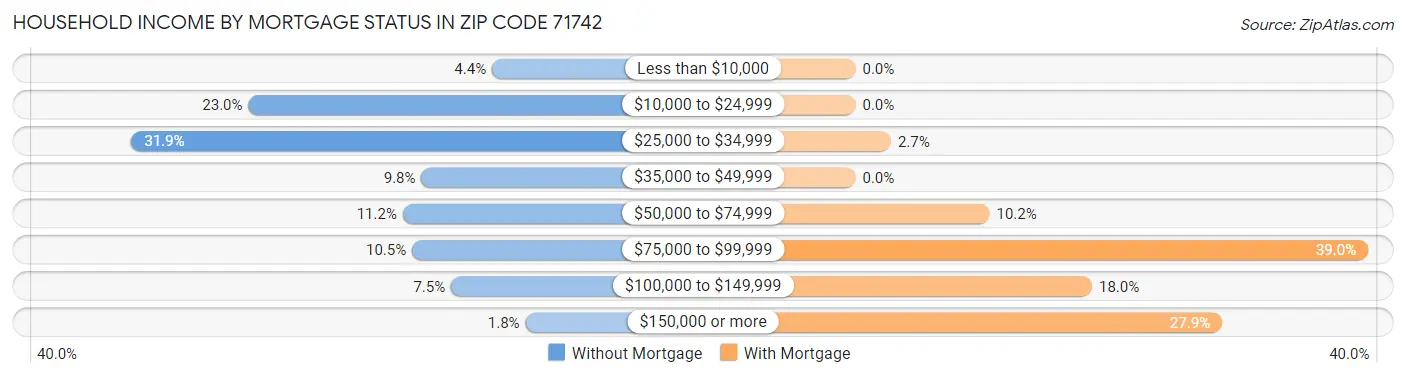Household Income by Mortgage Status in Zip Code 71742